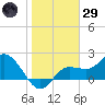 Mckay Bay entrance tide chart for Wednesday, January 29, 2025