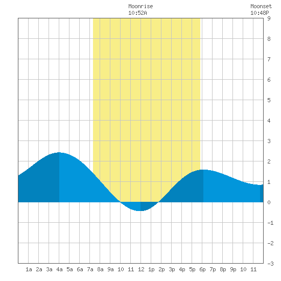 Mckay Bay entrance tide chart for Saturday, January 4, 2025