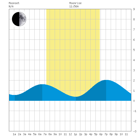 Mckay Bay entrance tide chart for Monday, January 6, 2025