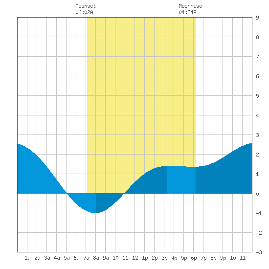 Mckay Bay entrance tide chart for Monday, February 10, 2025