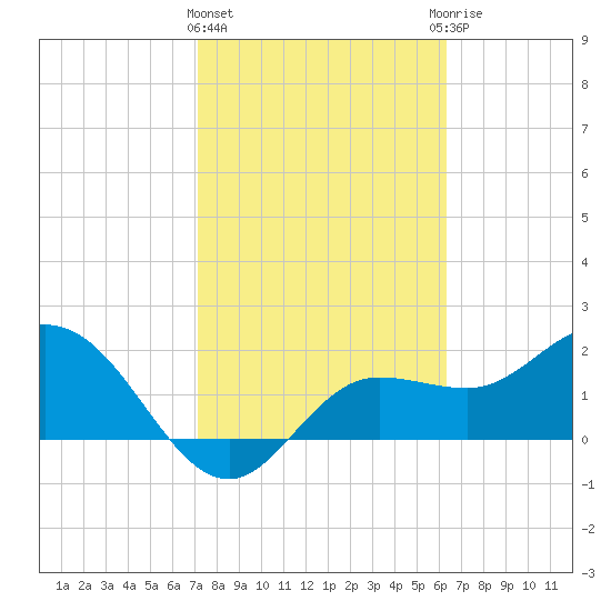 Mckay Bay entrance tide chart for Tuesday, February 11, 2025