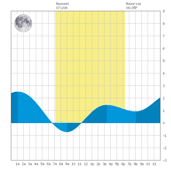 Mckay Bay entrance tide chart for Wednesday, February 12, 2025