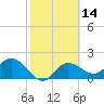 Mckay Bay entrance tide chart for Friday, February 14, 2025