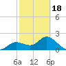 Mckay Bay entrance tide chart for Tuesday, February 18, 2025