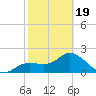 Mckay Bay entrance tide chart for Wednesday, February 19, 2025
