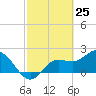 Mckay Bay entrance tide chart for Tuesday, February 25, 2025