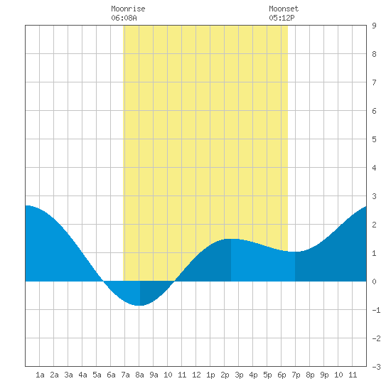 Mckay Bay entrance tide chart for Wednesday, February 26, 2025