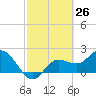 Mckay Bay entrance tide chart for Wednesday, February 26, 2025