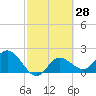 Mckay Bay entrance tide chart for Friday, February 28, 2025