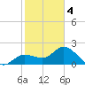 Mckay Bay entrance tide chart for Tuesday, February 4, 2025