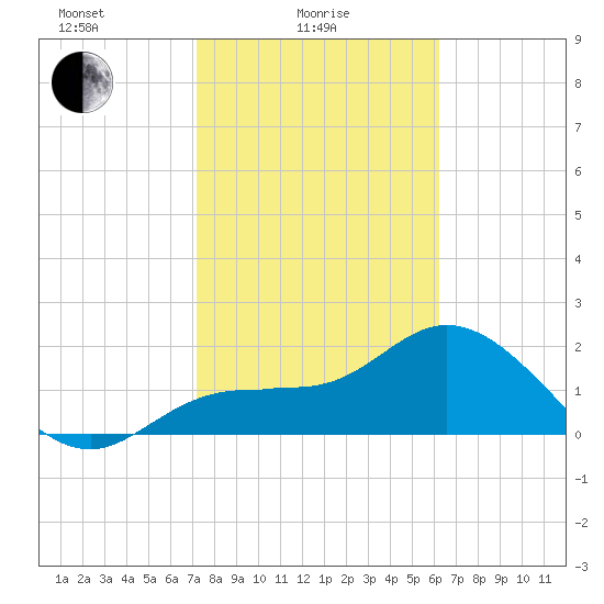 Mckay Bay entrance tide chart for Wednesday, February 5, 2025