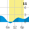 Mckay Bay entrance tide chart for Tuesday, March 11, 2025