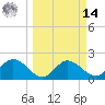 Mckay Bay entrance tide chart for Friday, March 14, 2025