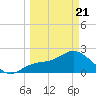 Mckay Bay entrance tide chart for Friday, March 21, 2025