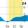 Mckay Bay entrance tide chart for Monday, March 24, 2025