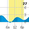 Mckay Bay entrance tide chart for Thursday, March 27, 2025