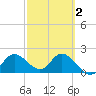 Mckay Bay entrance tide chart for Sunday, March 2, 2025