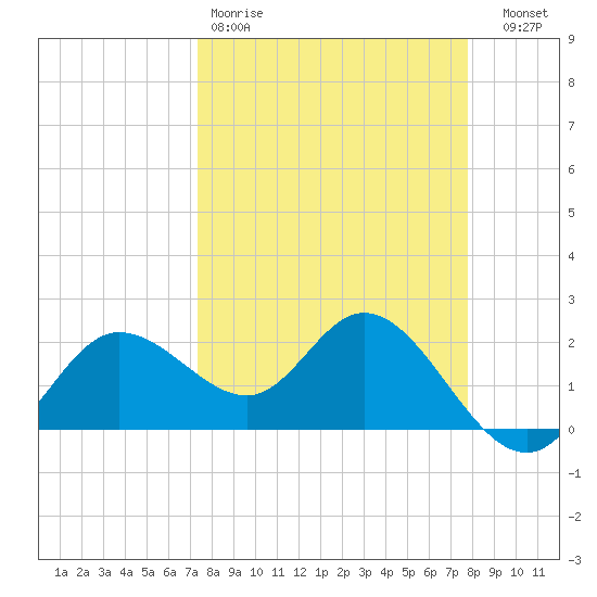 Mckay Bay entrance tide chart for Sunday, March 30, 2025