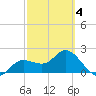 Mckay Bay entrance tide chart for Tuesday, March 4, 2025