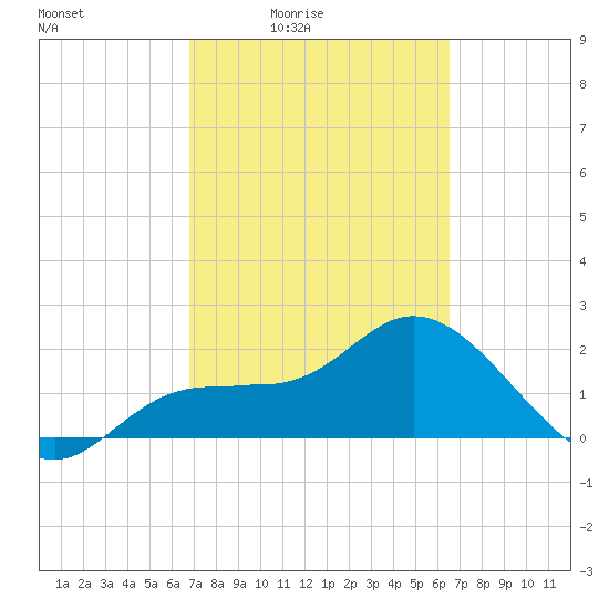 Mckay Bay entrance tide chart for Wednesday, March 5, 2025
