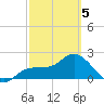 Mckay Bay entrance tide chart for Wednesday, March 5, 2025