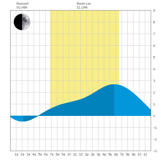 Mckay Bay entrance tide chart for Thursday, March 6, 2025