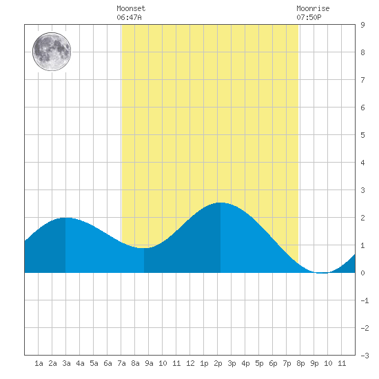 Mckay Bay entrance tide chart for Saturday, April 12, 2025