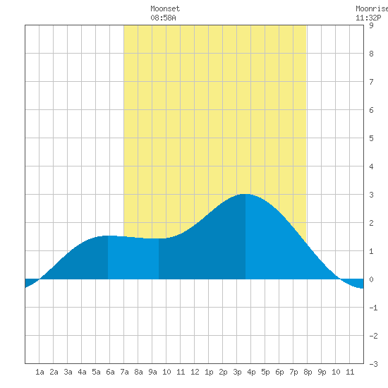 Mckay Bay entrance tide chart for Wednesday, April 16, 2025