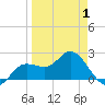 Mckay Bay entrance tide chart for Tuesday, April 1, 2025