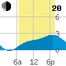 Mckay Bay entrance tide chart for Sunday, April 20, 2025