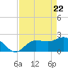 Mckay Bay entrance tide chart for Tuesday, April 22, 2025