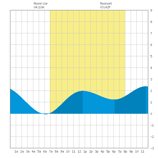 Mckay Bay entrance tide chart for Wednesday, April 23, 2025