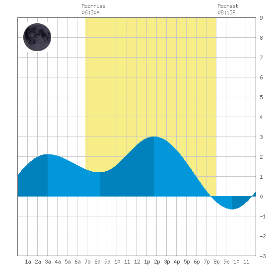 Mckay Bay entrance tide chart for Sunday, April 27, 2025