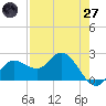 Mckay Bay entrance tide chart for Sunday, April 27, 2025