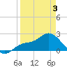 Mckay Bay entrance tide chart for Thursday, April 3, 2025