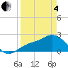 Mckay Bay entrance tide chart for Friday, April 4, 2025