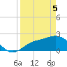 Mckay Bay entrance tide chart for Saturday, April 5, 2025