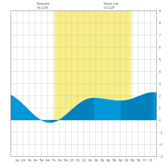 Mckay Bay entrance tide chart for Monday, April 7, 2025