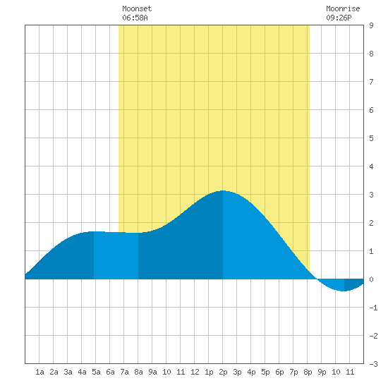 Mckay Bay entrance tide chart for Tuesday, May 13, 2025