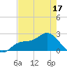Mckay Bay entrance tide chart for Saturday, May 17, 2025