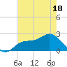 Mckay Bay entrance tide chart for Sunday, May 18, 2025