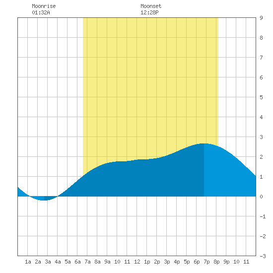 Mckay Bay entrance tide chart for Monday, May 19, 2025