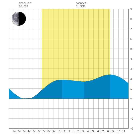Mckay Bay entrance tide chart for Tuesday, May 20, 2025