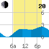 Mckay Bay entrance tide chart for Tuesday, May 20, 2025