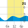 Mckay Bay entrance tide chart for Wednesday, May 21, 2025