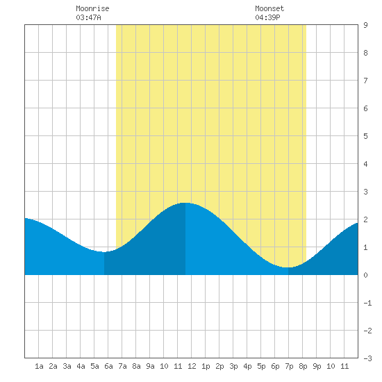 Mckay Bay entrance tide chart for Friday, May 23, 2025