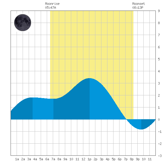 Mckay Bay entrance tide chart for Monday, May 26, 2025
