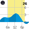 Mckay Bay entrance tide chart for Monday, May 26, 2025