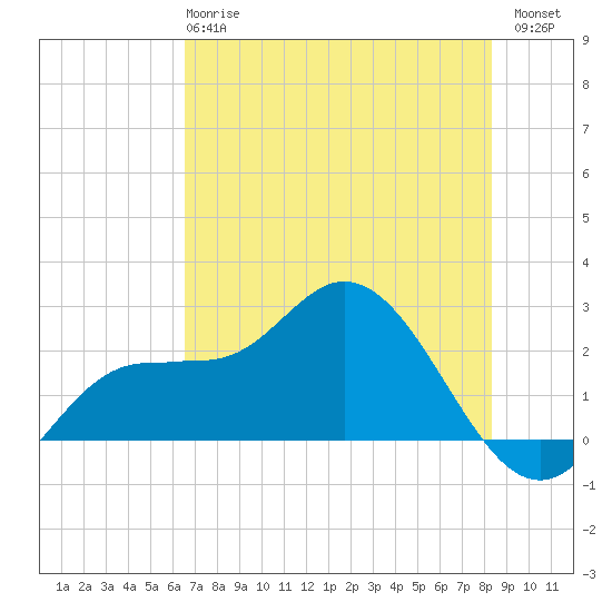 Mckay Bay entrance tide chart for Tuesday, May 27, 2025