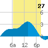 Mckay Bay entrance tide chart for Tuesday, May 27, 2025